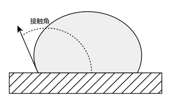 圖2  材料的表面張力低，接觸角大